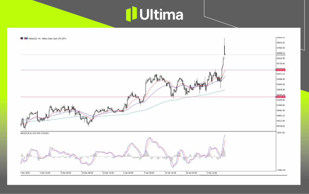 Nikkei225, H4 Chart | Ultima Markets MT5