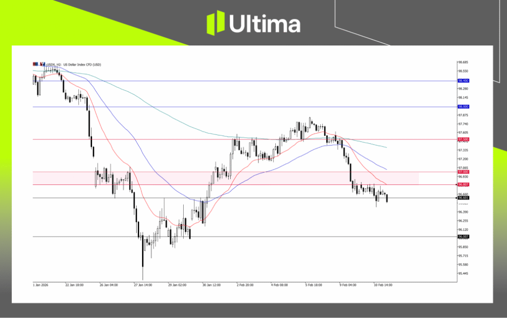 USDX, H2 Chart | Ultima Markets MT5