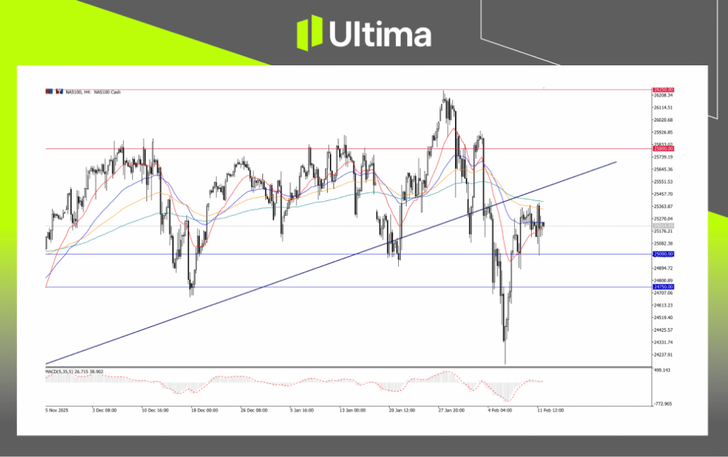 NAS100, H4 Chart | Ultima Markets MT5