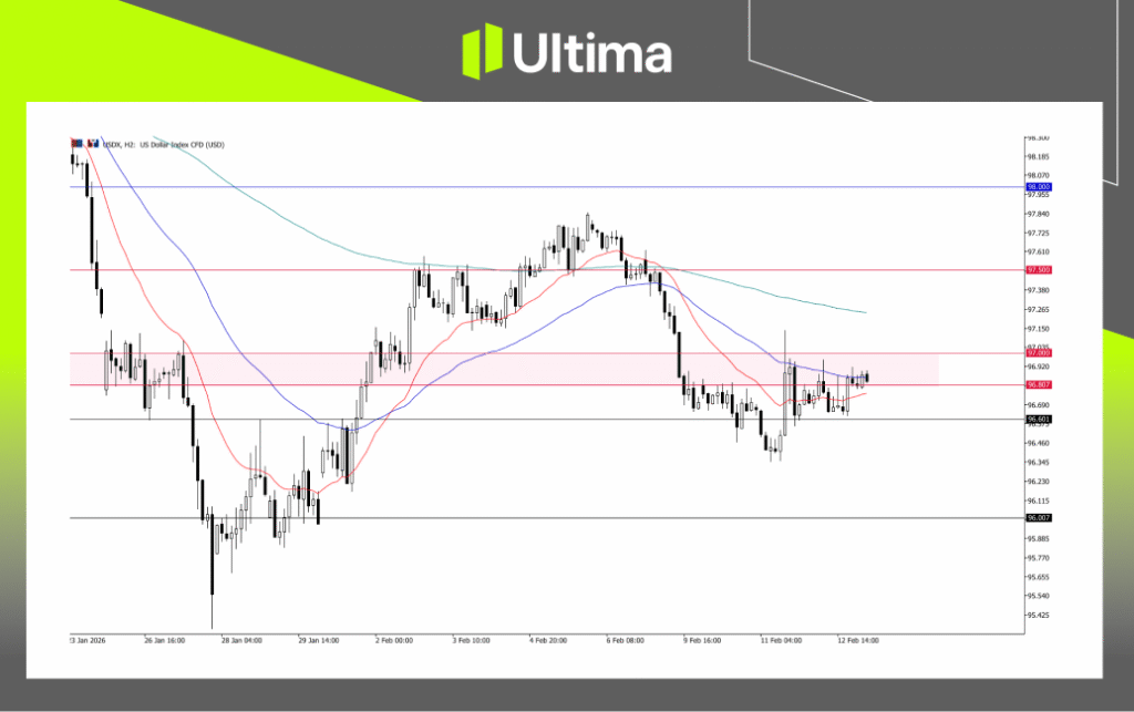 USDX, H2 Chart | Ultima Markets MT5