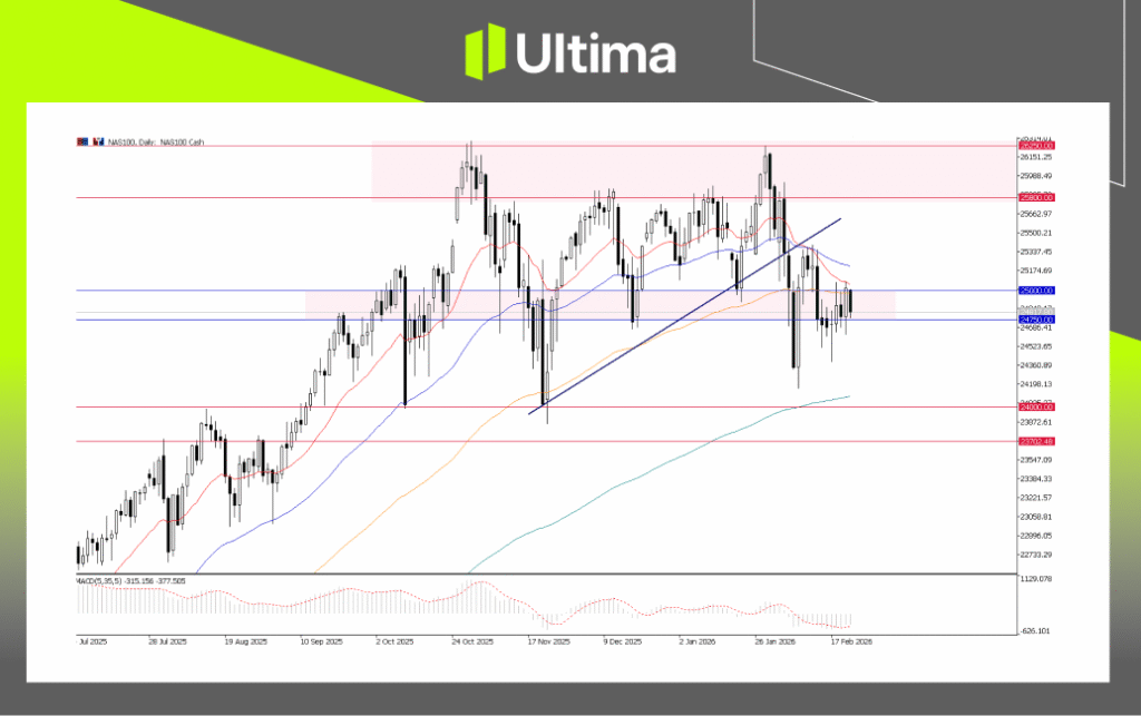 NAS100, Daily Chart | Ultima Markets MT5