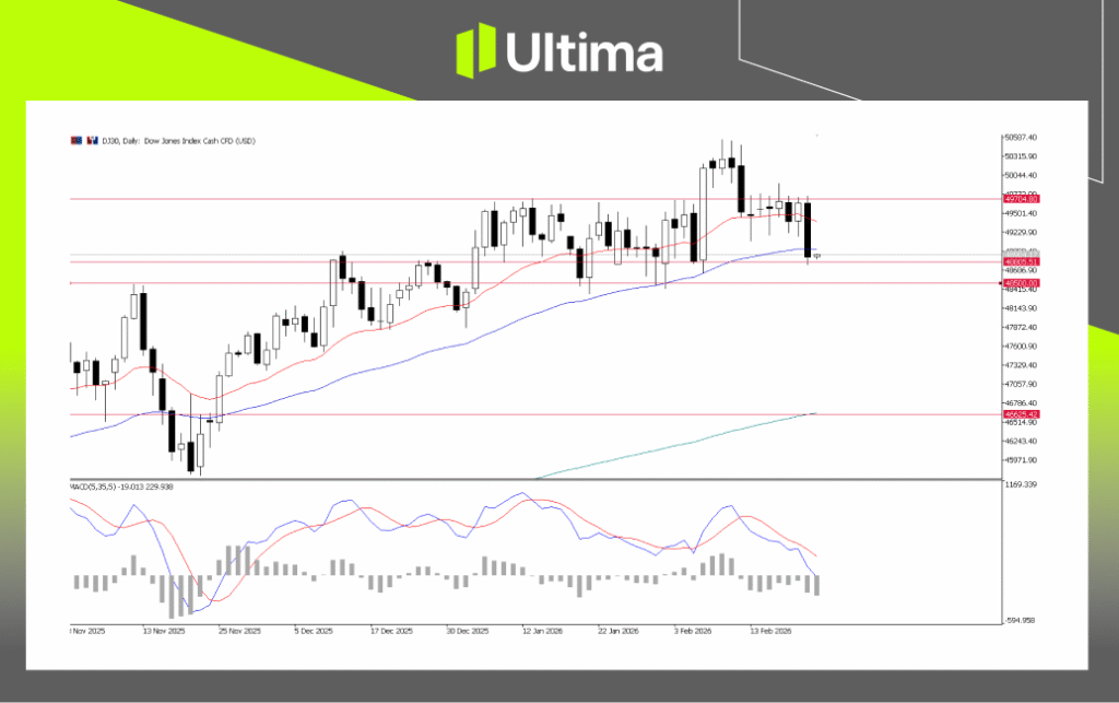 DJ30, Daily Chart | Ultima Markets MT5