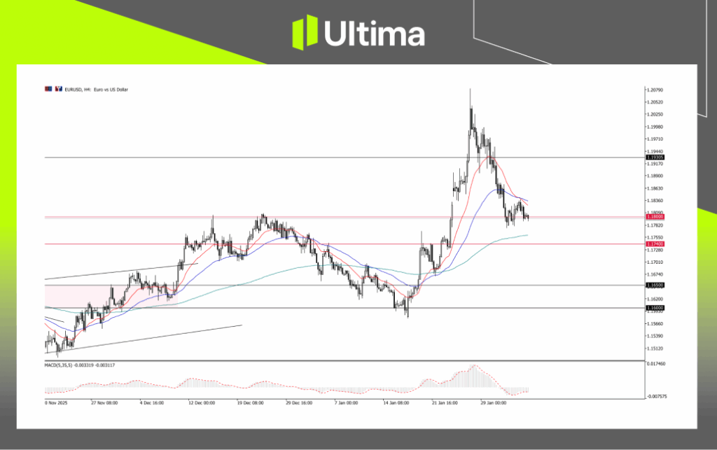 EURUSD, H4 Chart | Ultima Markets MT5