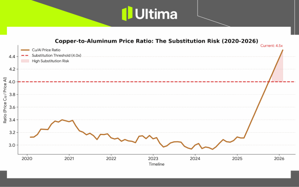 Copper: Aluminium Ratio Trend | Data Source: COMEX/LME | Chart: Ultima Markets