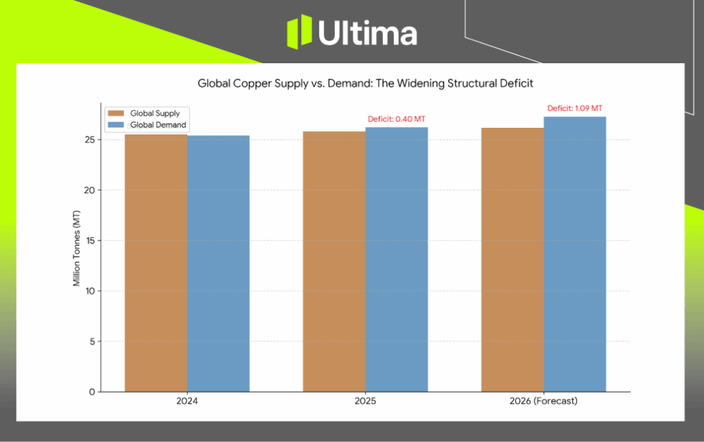 Copper Supply Deficit | Chart Source: Ultima Markets