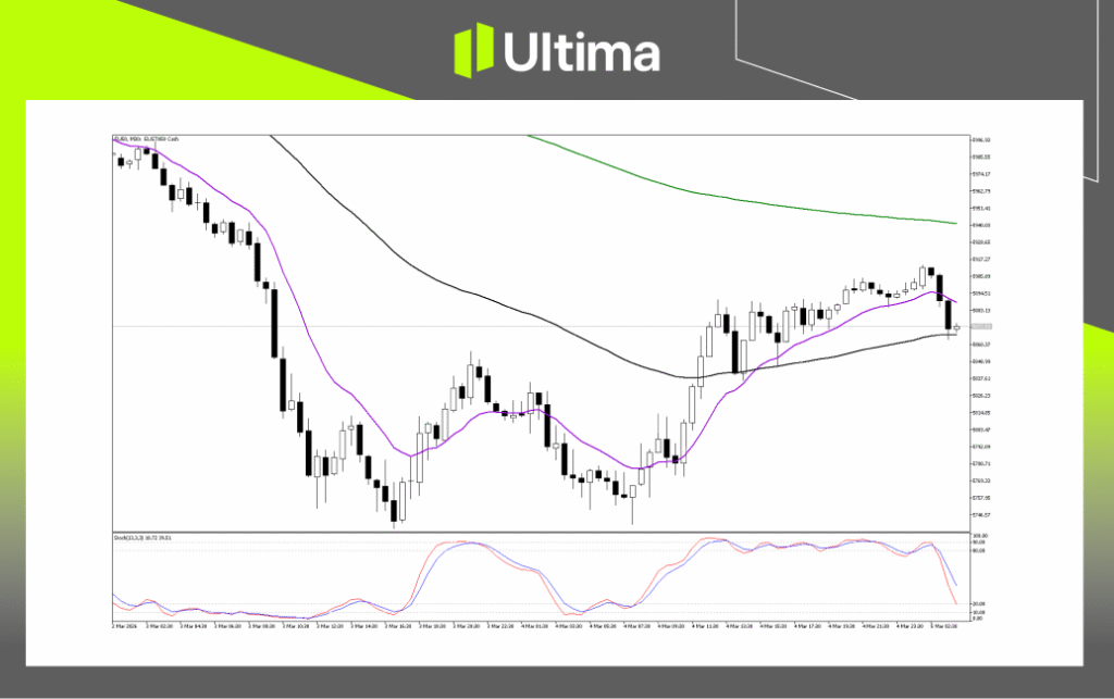 Technical Analysis of EU50