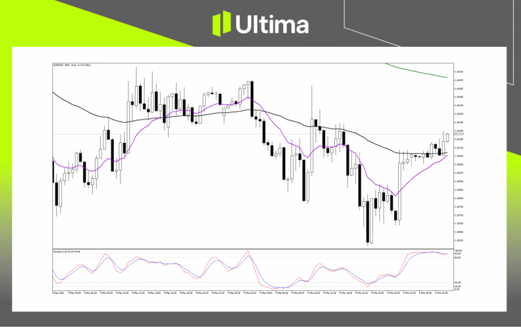 Technical Analysis of EURUSD