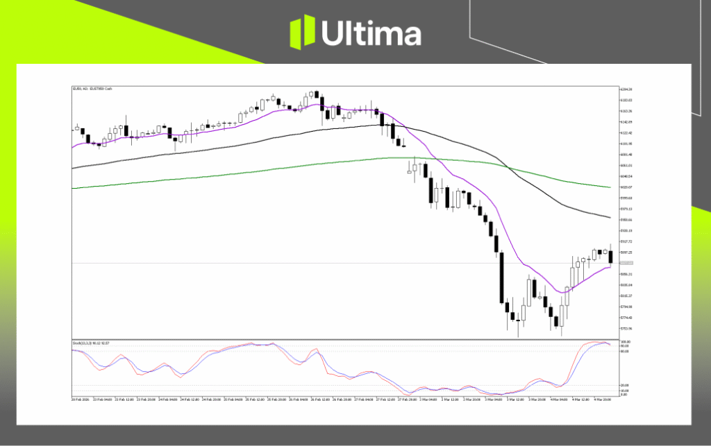 Technical Analysis of EU50