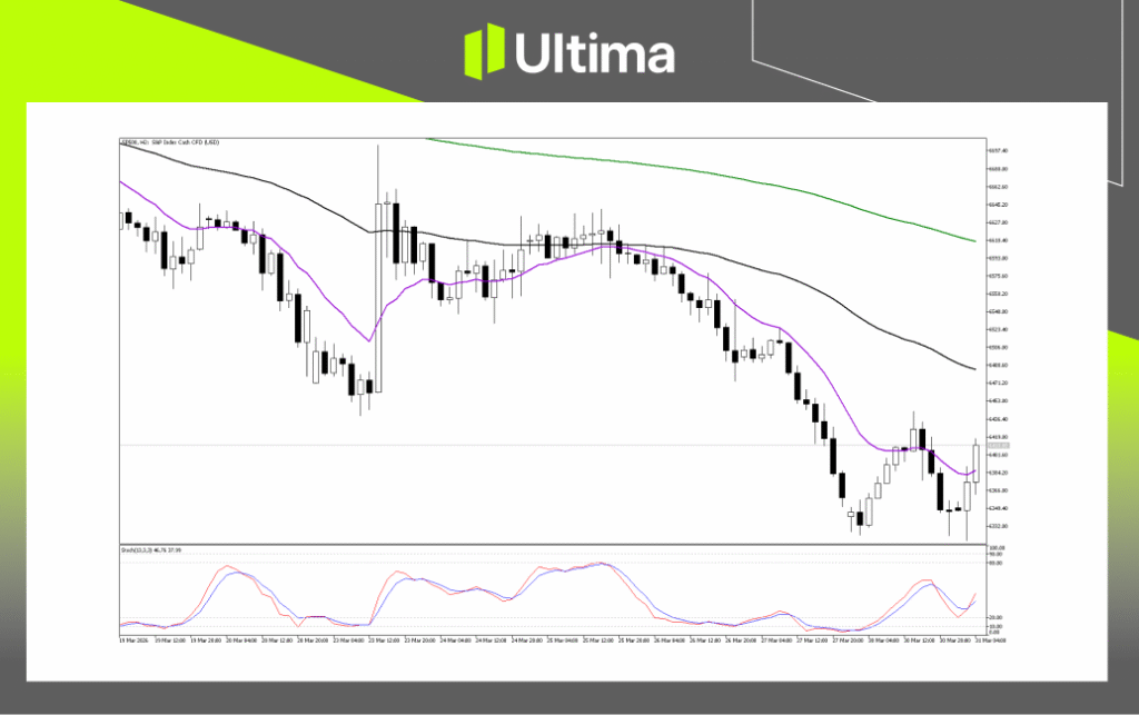 Technical Analysis of SP500