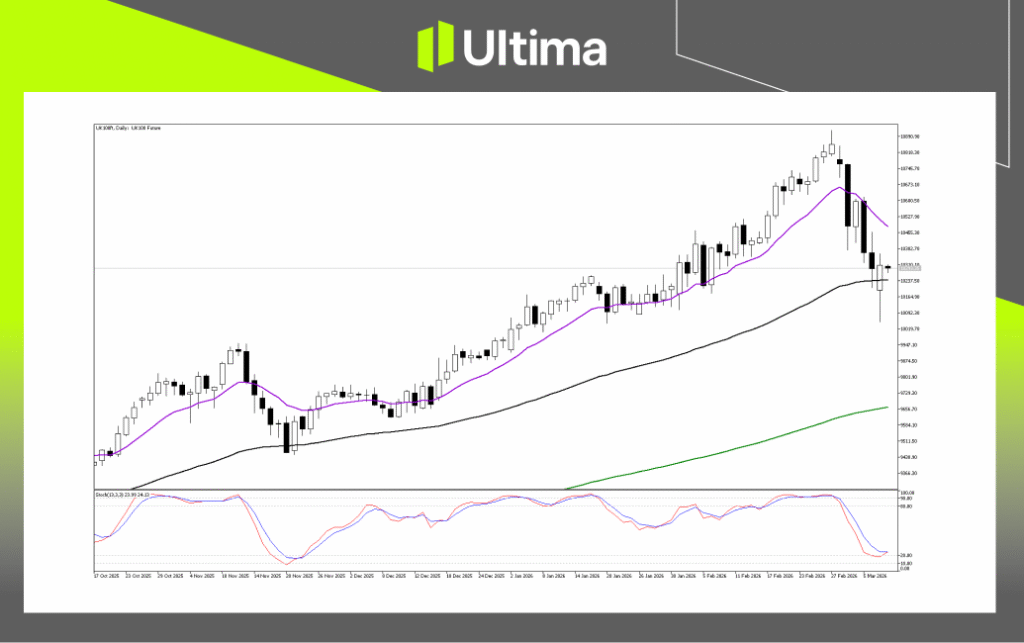 Technical Analysis of UK100