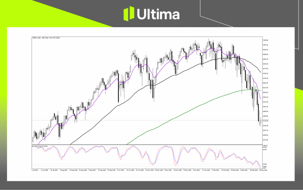Technical Analysis of SP500