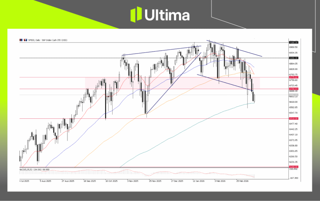 S&P500, Daily Chart | Ultima Markets MT5