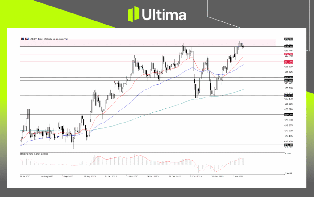 USDJPY, Daily Chart | Ultima Markets MT5