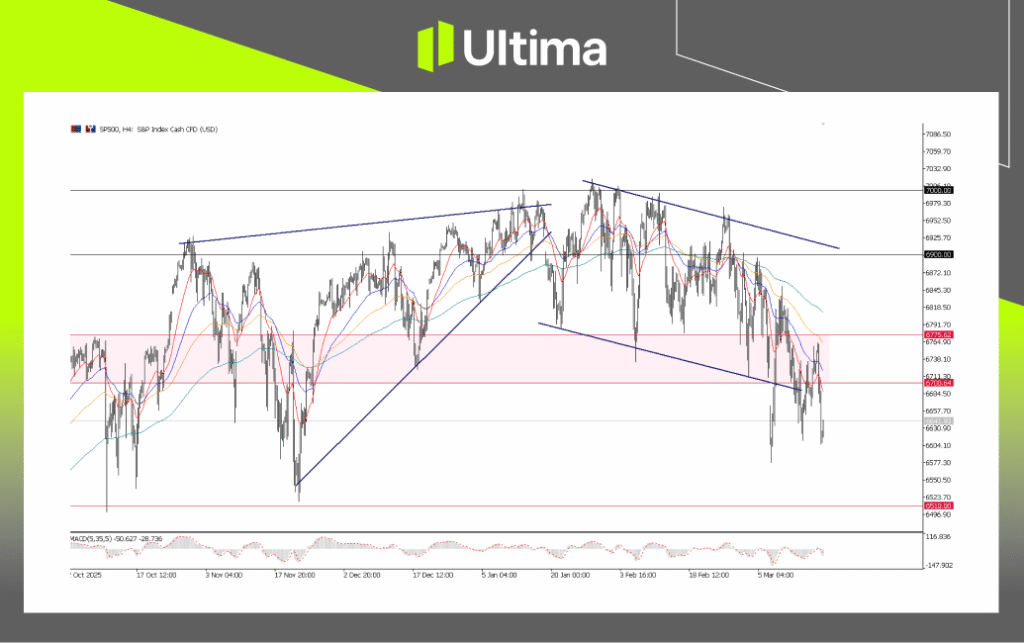 SP500, Daily Chart | Ultima Markets MT5