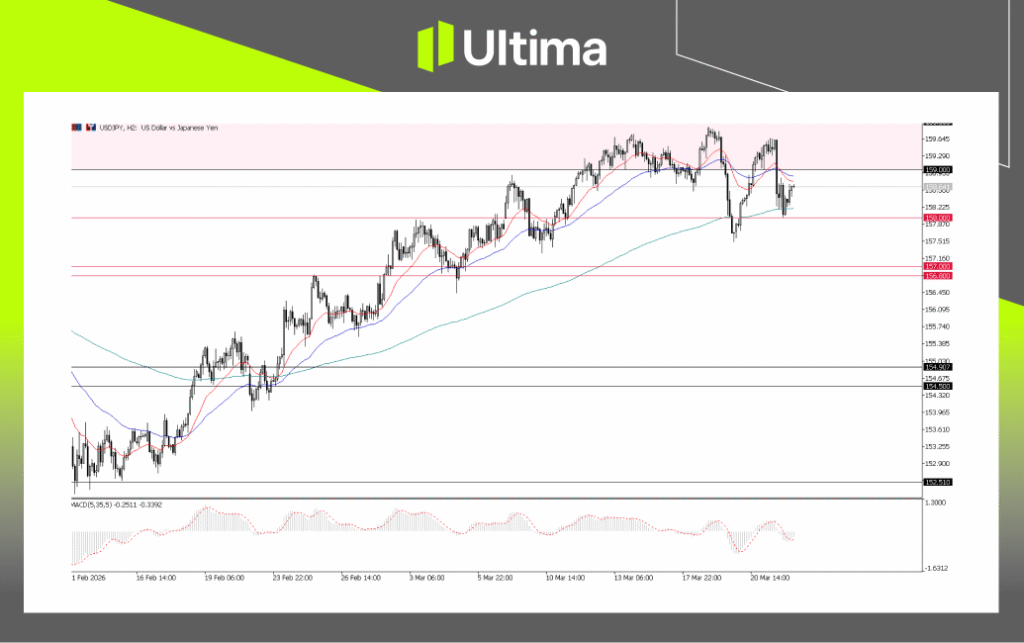 USDJPY, H2 Chart | Ultima Markets MT5