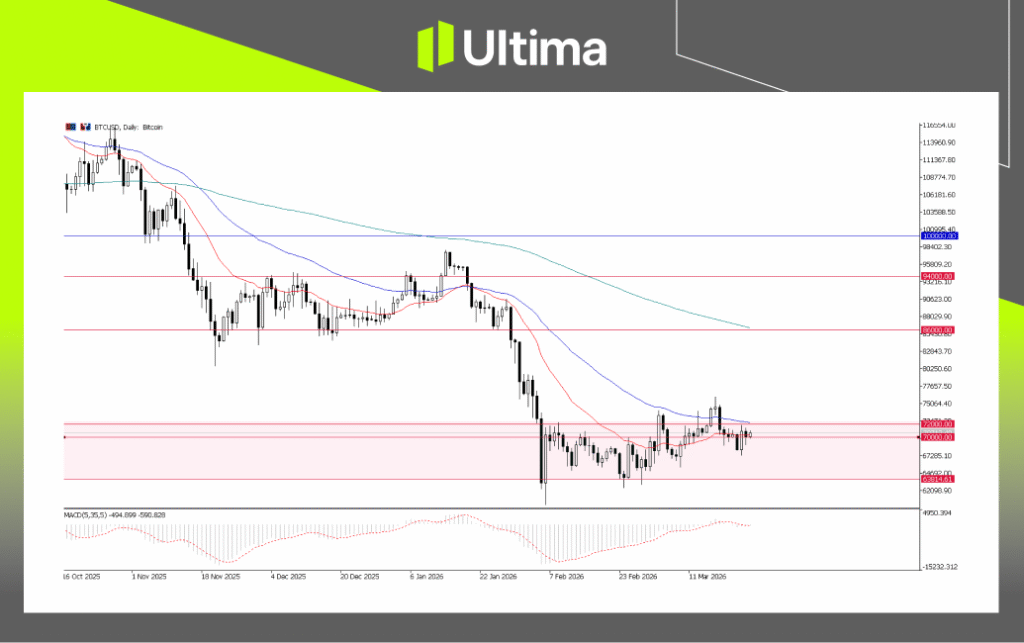 BTCUSD, Daily Chart | Ultima Markets MT5