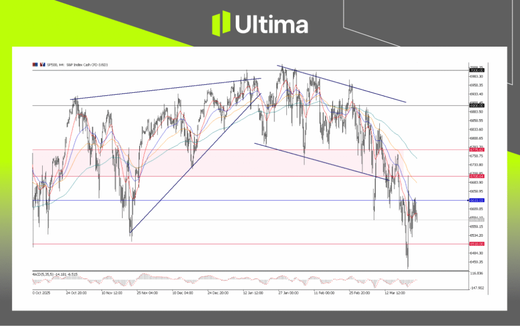 SP500, H4 Chart | Ultima Markets MT5
