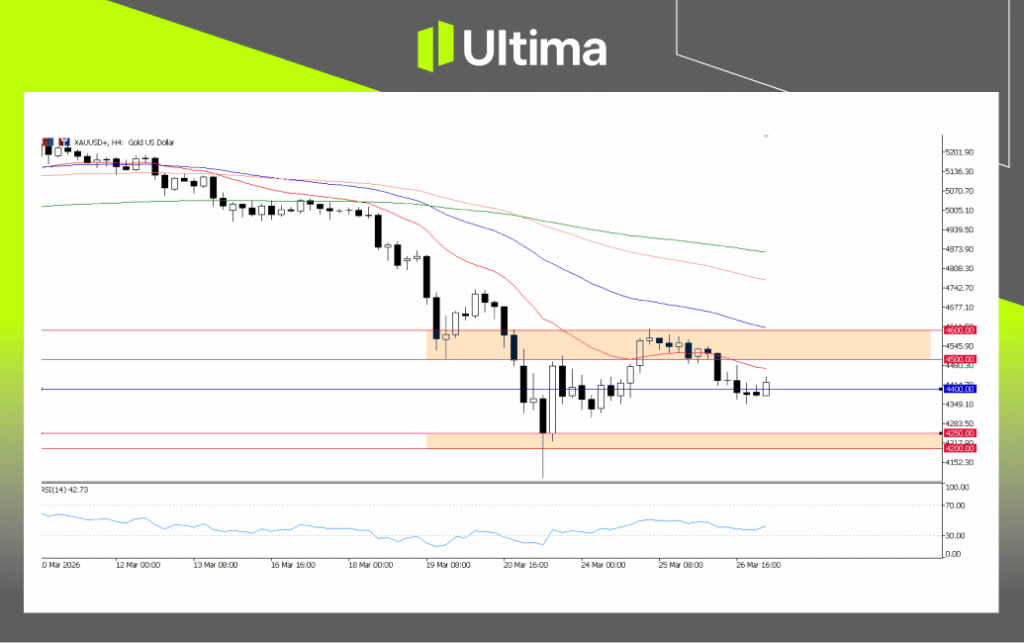 XAUUSD, H4 Chart | Ultima Markets MT5