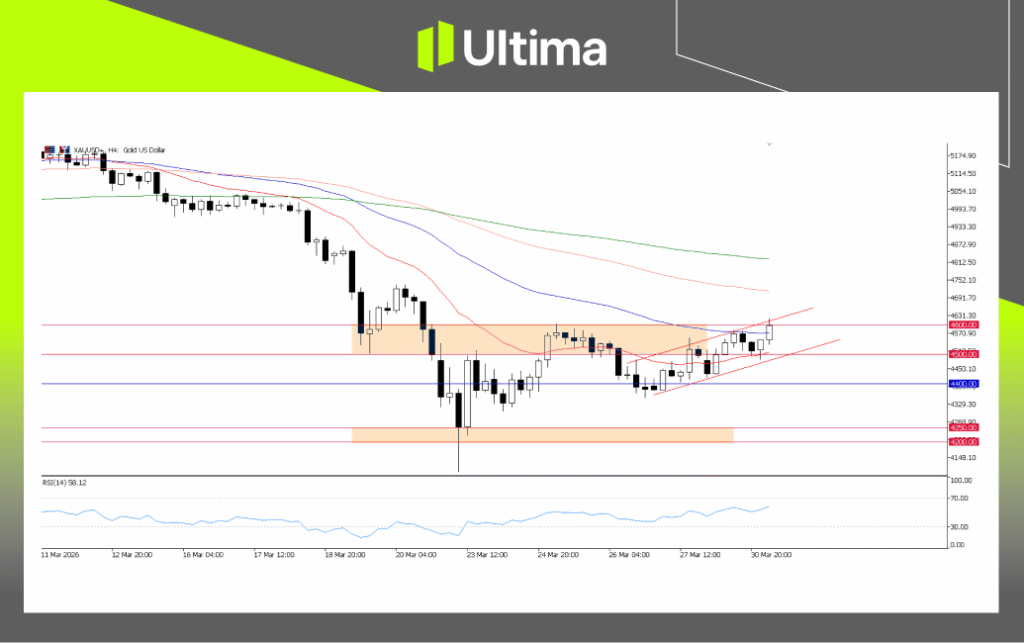 XAUUSD, H4 Chart | Ultima Markets MT5