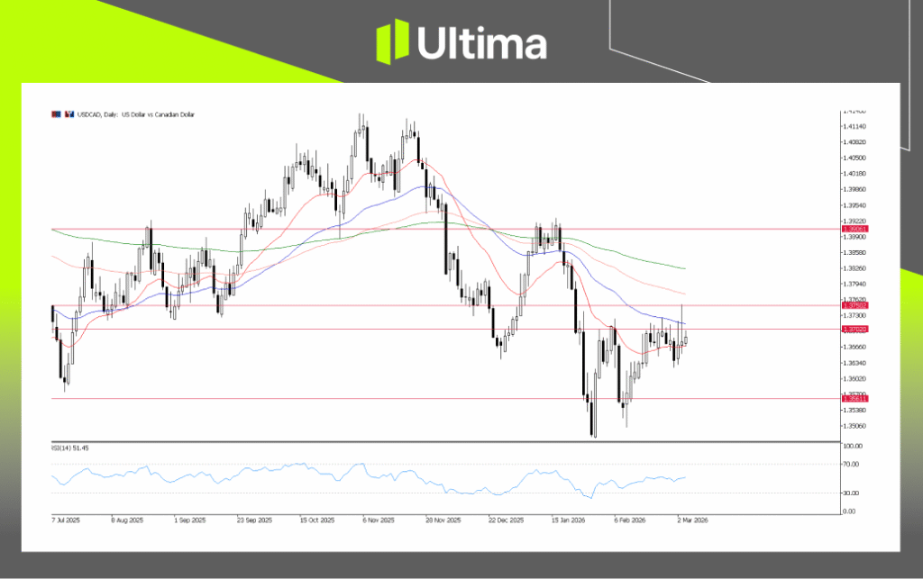 USDCAD, H4 Chart | Ultima markets MT5