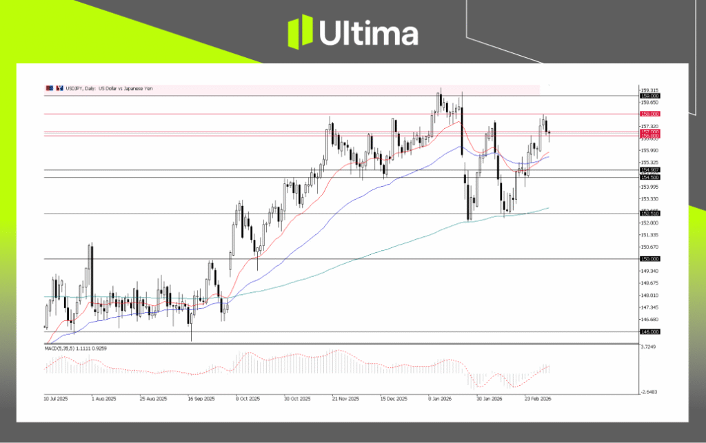 USDJPY, Daily Chart | Ultima Markets MT5