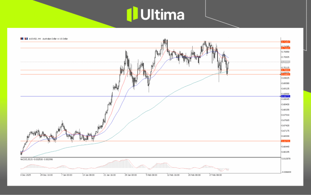 AUDUSD, H4 Chart | Ultima Markets MT5