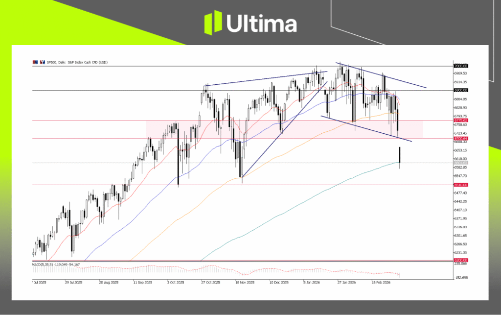 SP500, Daily Chart | Ultima Markets MT5