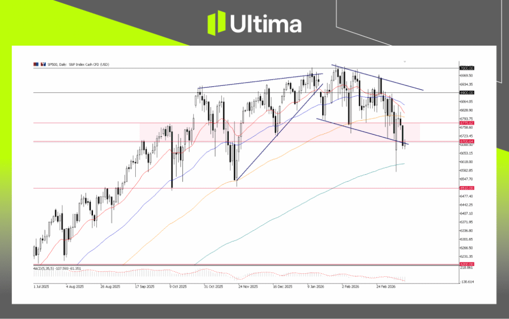 SP500, Daily Chart | Ultima Markets MT5