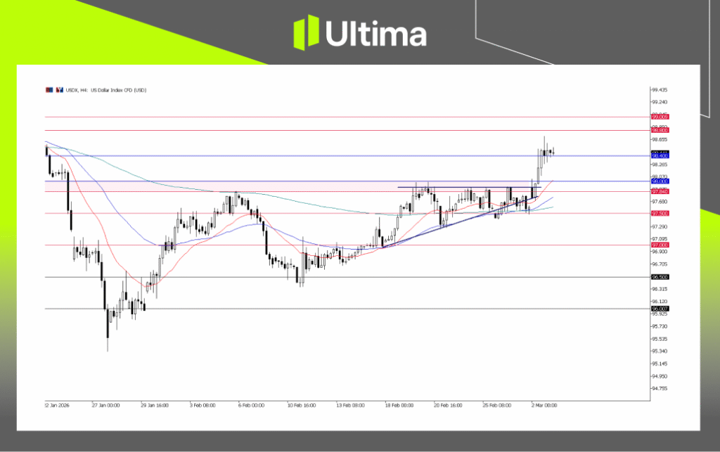 USDX, H4 Chart | Ultima Markets MT5