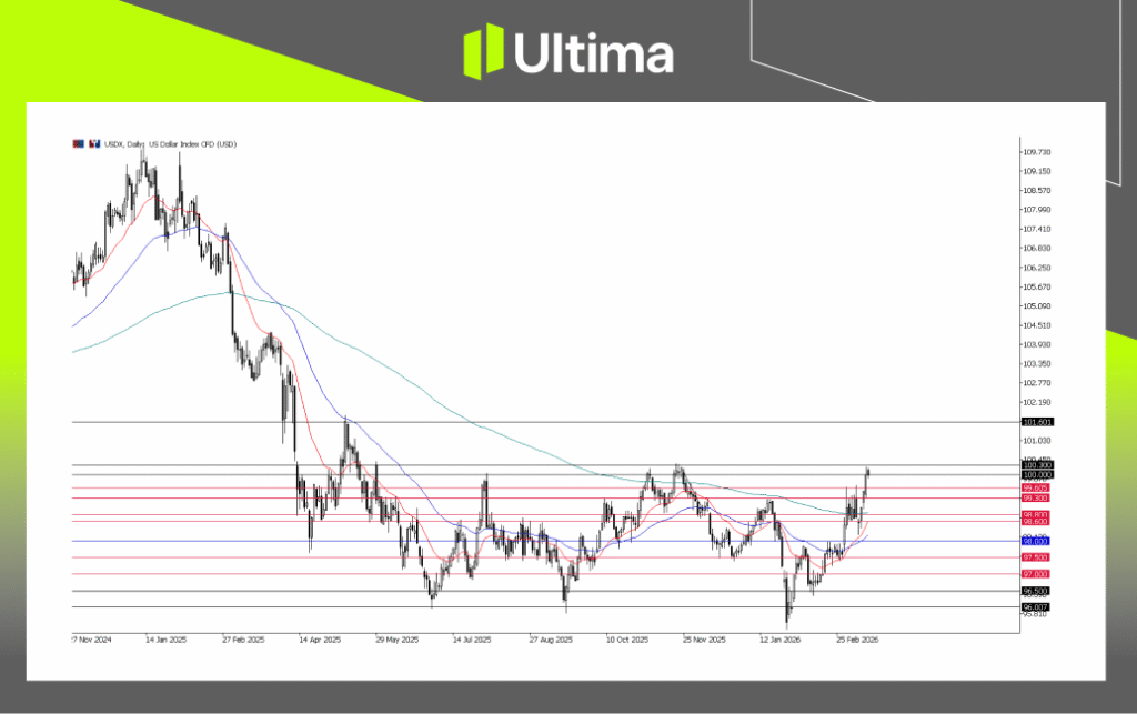 USDX, Daily Chart | Ultima Markets MT5