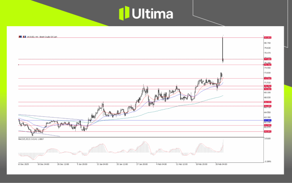 UKOUSD, Daily Chart | Ultima Markets MT5