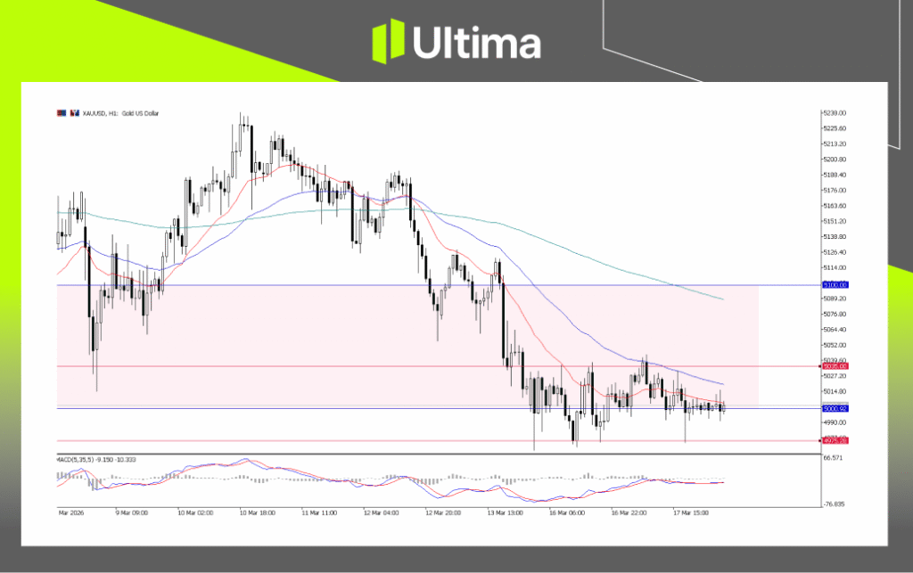 XAUUSD, H1 Chart | Ultima Markets MT5