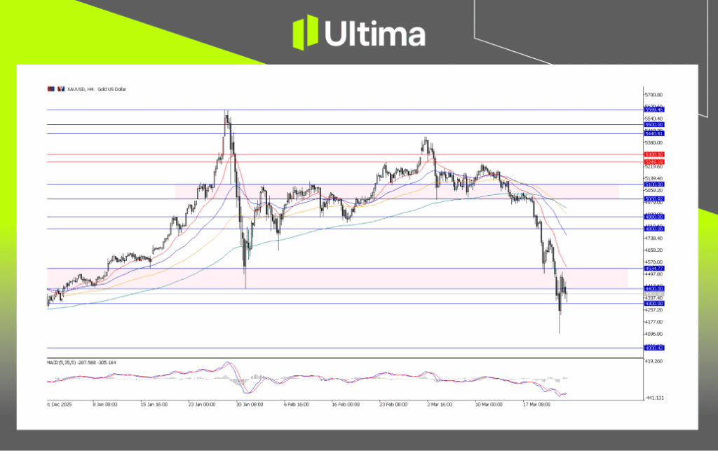 XAUUSD, H4 Chart | Ultima Markets MT5