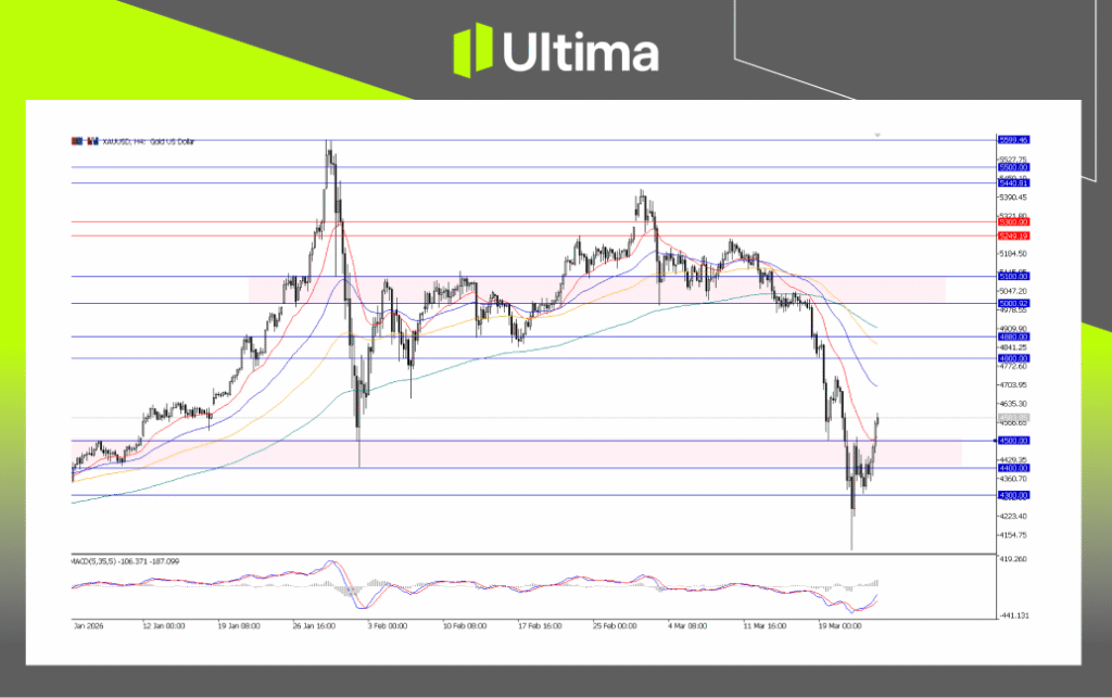 XAUUSD, H4 Chart | Ultima Markets MT5