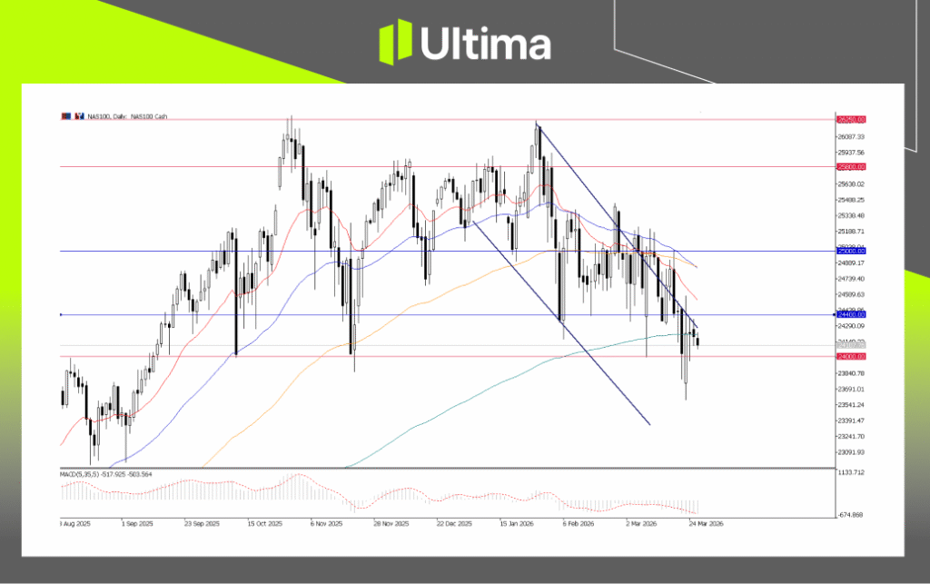 NAS100, Daily Chart | Ultima Markets MT5