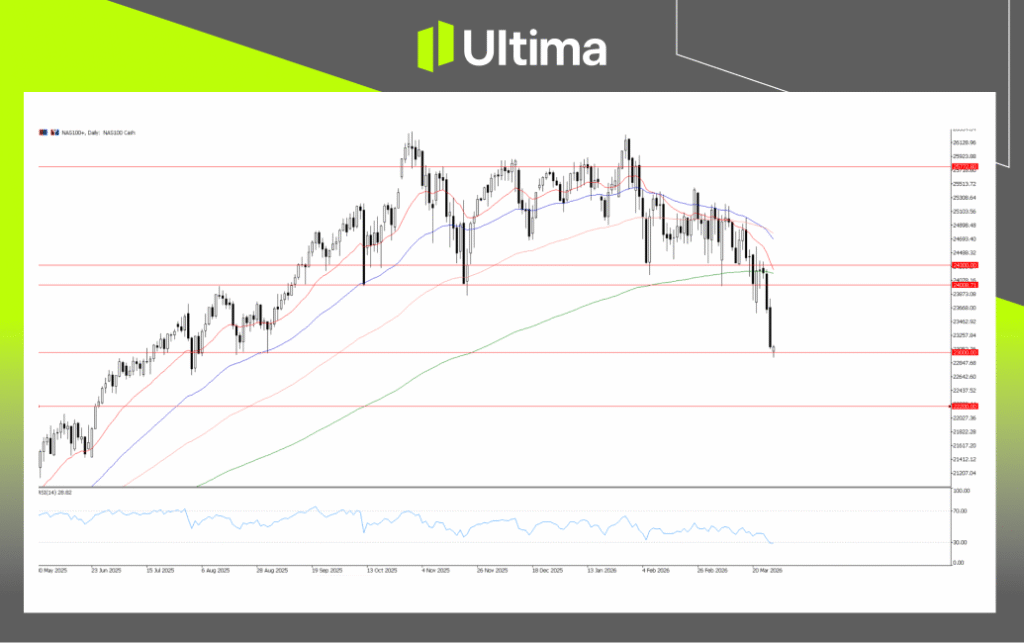 NAS100, Daily Chart | Ultima Markets MT5