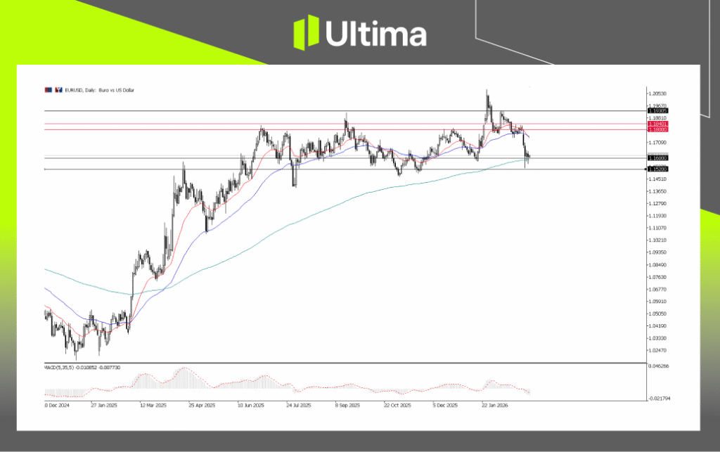 EURUSD, Daily Chart | Ultima Markets MT5