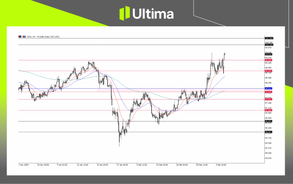 USDX, H4 Chart | Ultima Markets MT5