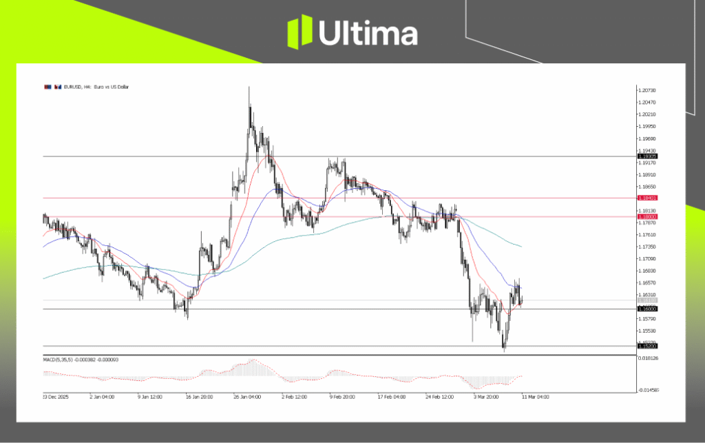 EURUSD, H4 Chart | Ultima Markets MT5