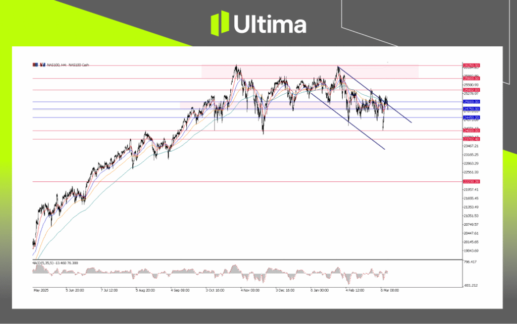 NAS100, H4 Chart | Ultima Markets MT5