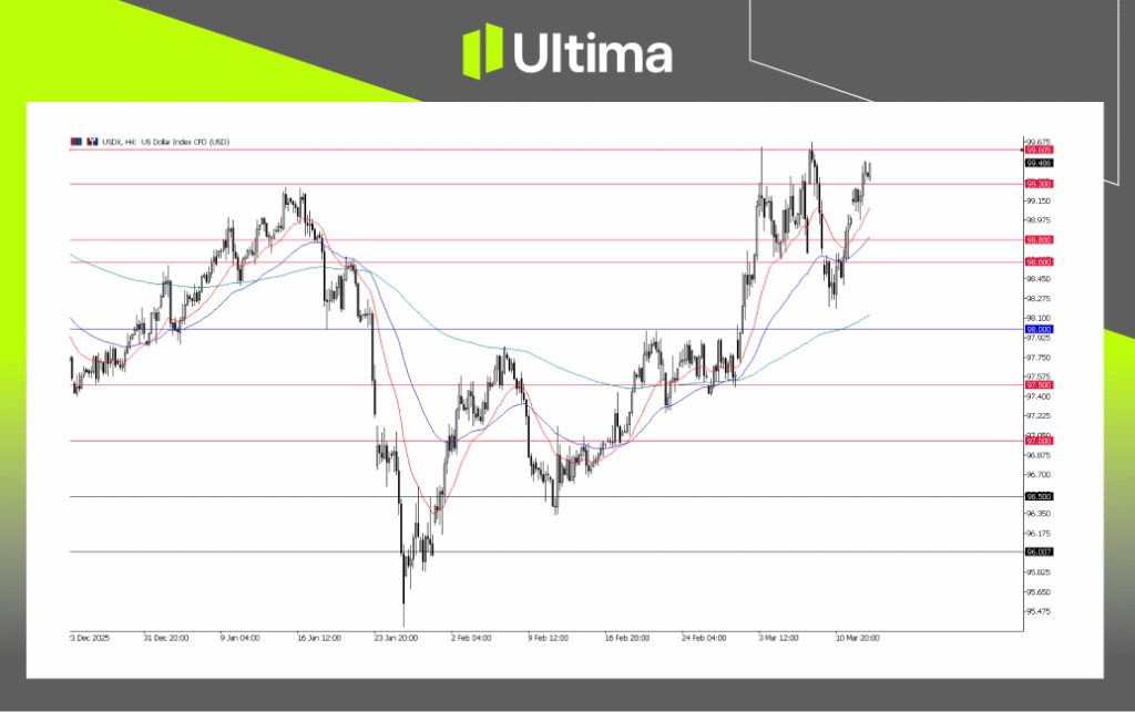 USDX, H4 Chart | Ultima Markets MT5