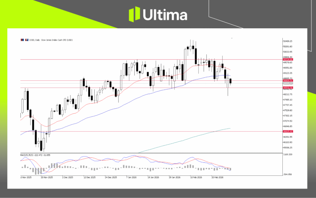 DJ30, Daily Chart | Ultima Markets MT5