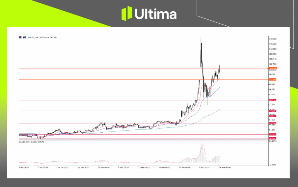 USOUSD, H4 Chart | Ultima markets MT5