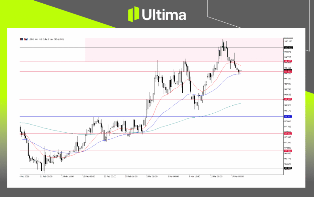 USDX, H4 Chart | Ultima Markets MT5