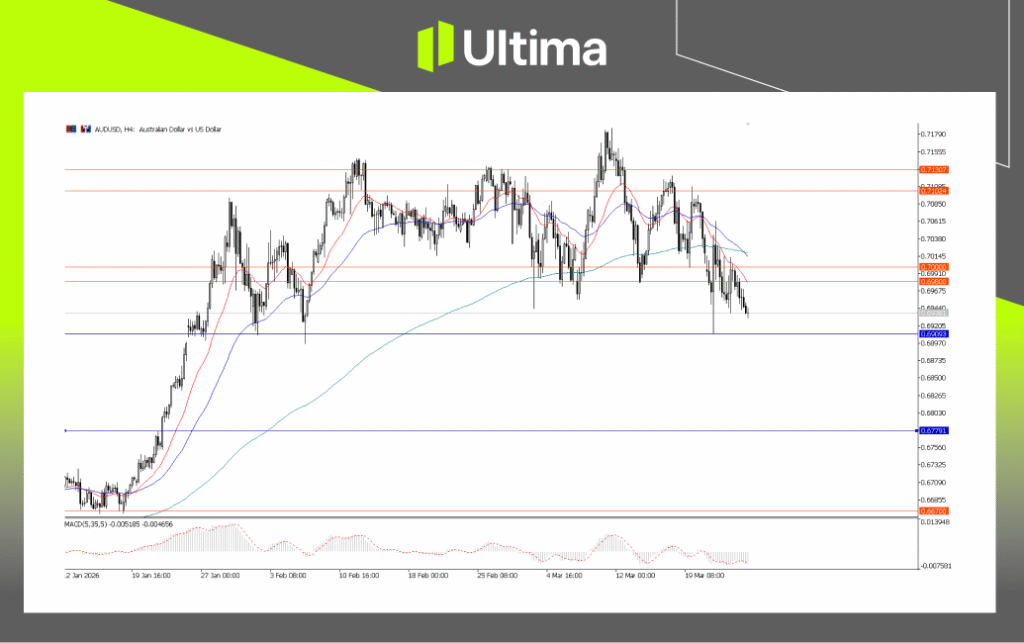AUDUSD, H4 Chart | Ultima Markets MT5