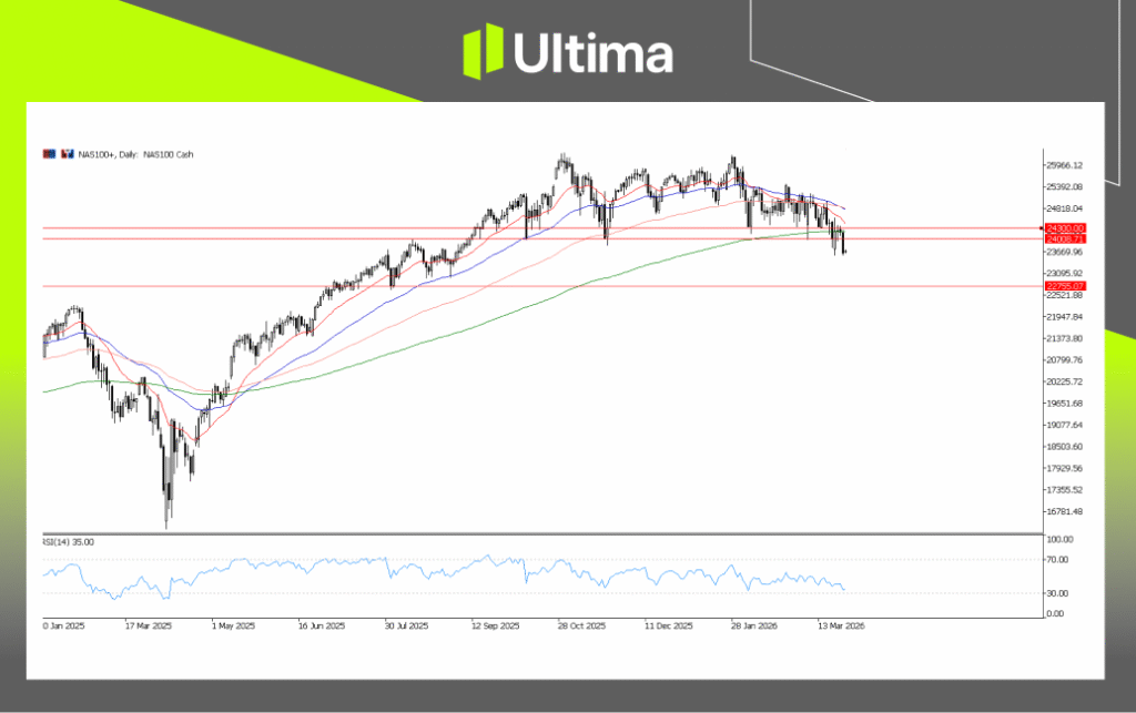 NAS100, Daily Chart | Ultima Markets MT5
