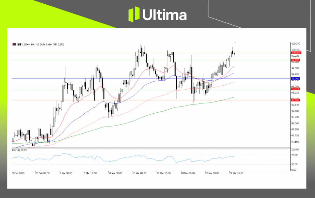 USDX, H4 Chart | Ultima Markets MT5