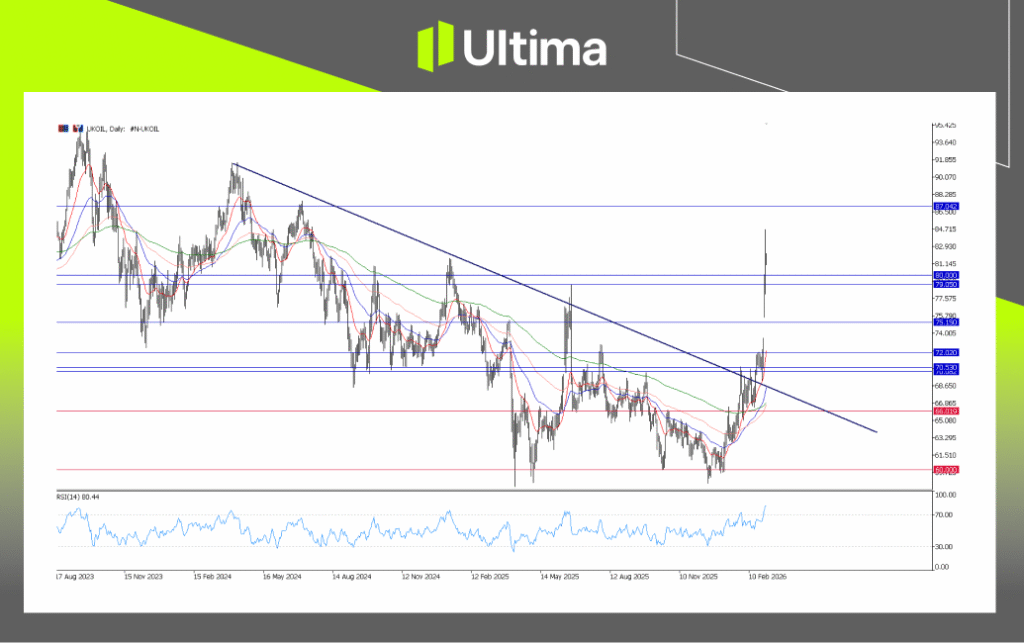 UKOUSD, Daily Chart | Ultima Markets MT5
