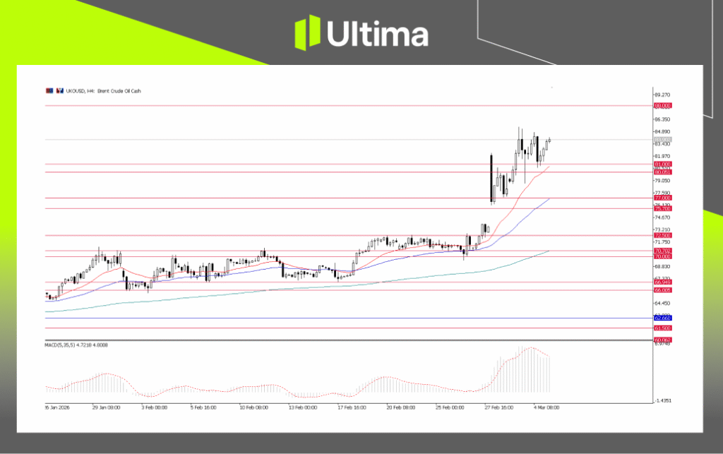 UKOUSD, H4 Chart | Ultima Markets MT5