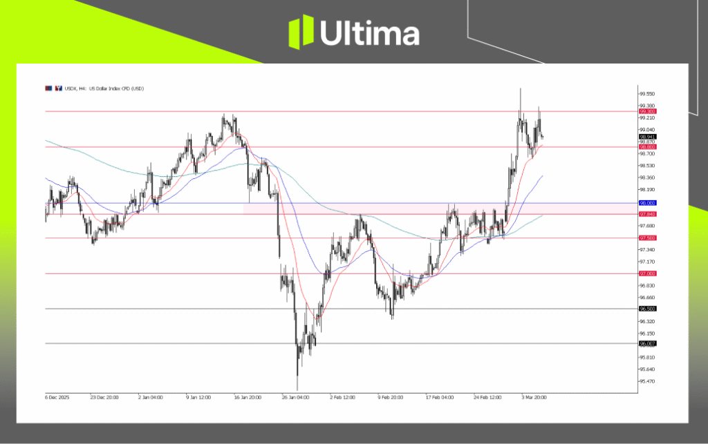 USDX, H4 Chart | Ultima Markets MT5